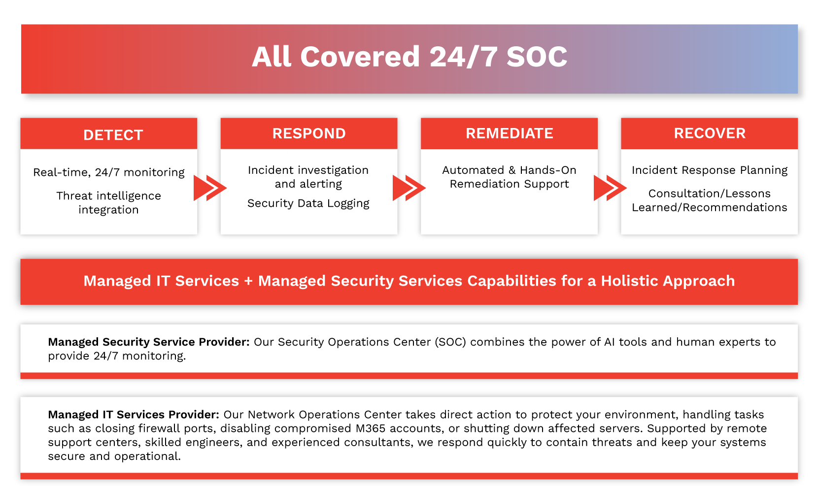 Managed Detection and Response (MDR) Services | All Covered