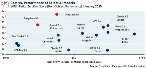 graph comparing cost vs. performance of AI models