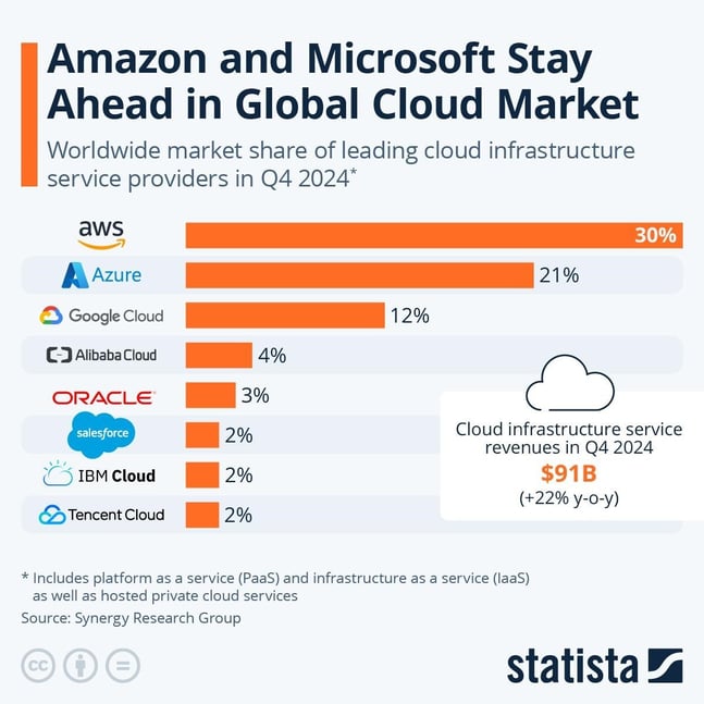 bar graph comparing worldwide market share of cloud infrastructure companies