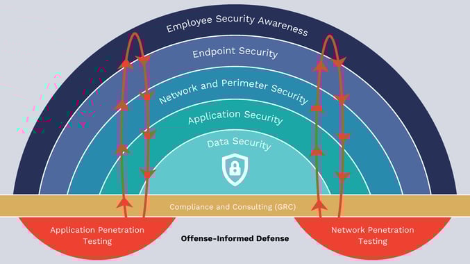 Layered Security Graphic - Final without Text