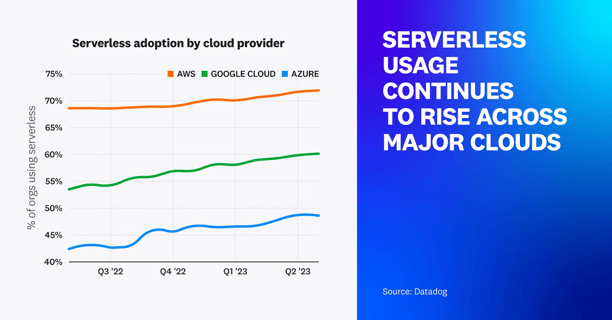 line graph showing upward trend in serverless usage